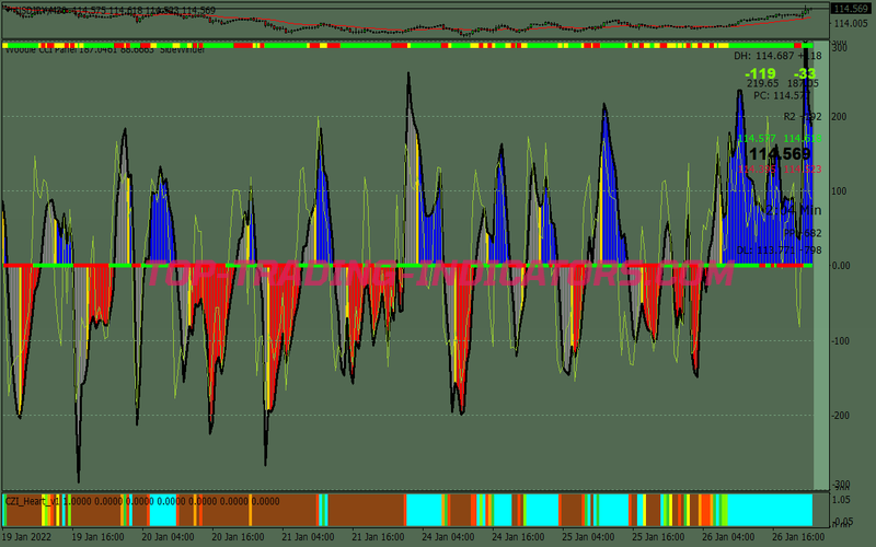 Woodie Panel Heart Trading Strategy for MT4