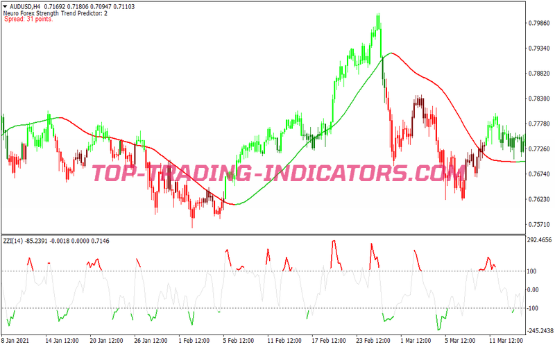 Zee Zee Direction Scalping System for MT4