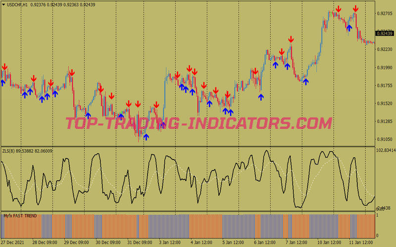 Zero Lag Stochastic Scalping System