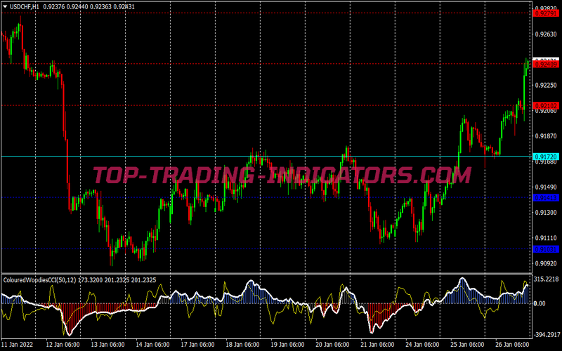 Zero Lag Stochastic Trading Strategy for MT4
