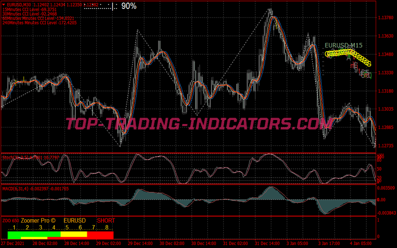 Zoomer Pro Trading Strategy for MT4