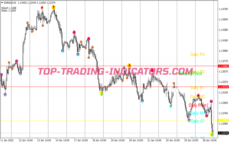 Zz Semafor Swing Trading Strategy for MT4