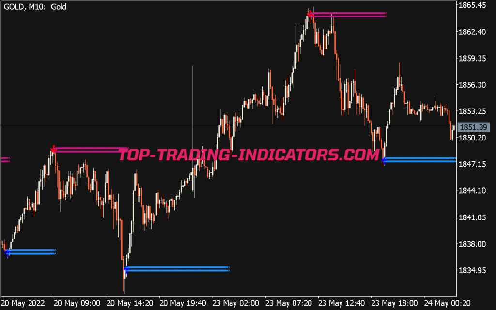 Buy Sell Levels Indicator for MT5