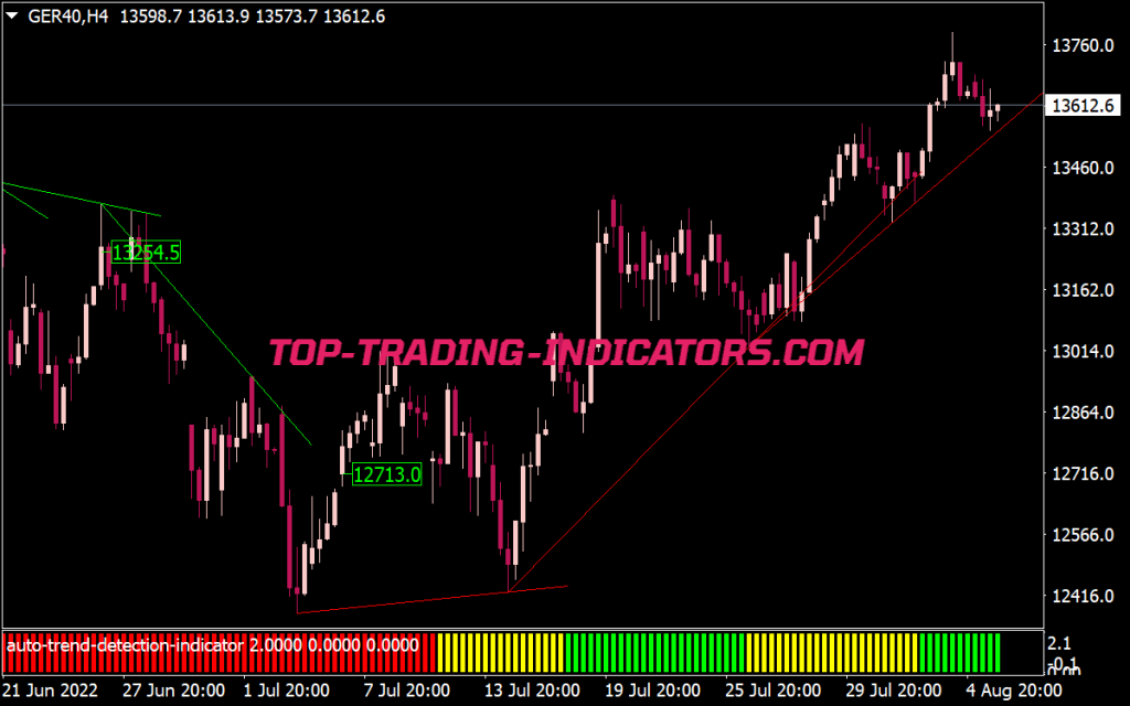 Auto Trend Detection Indicator for MT4