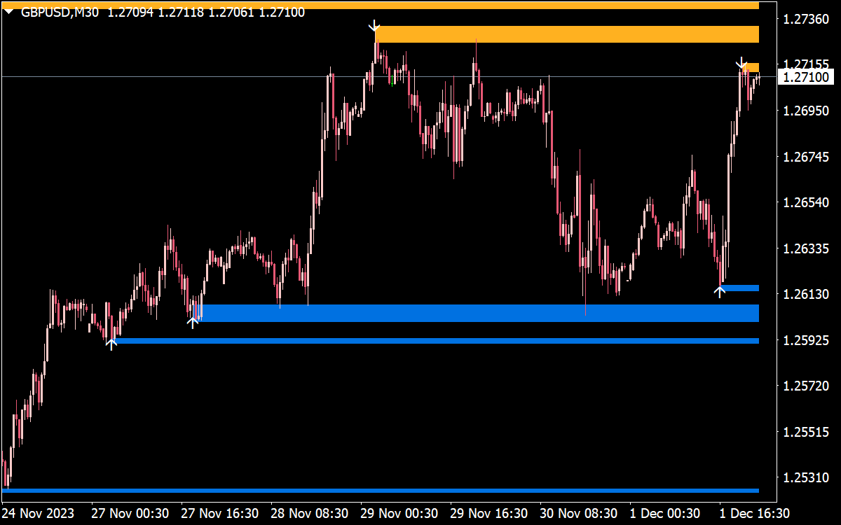 Order Block MTF Indicator for MT4