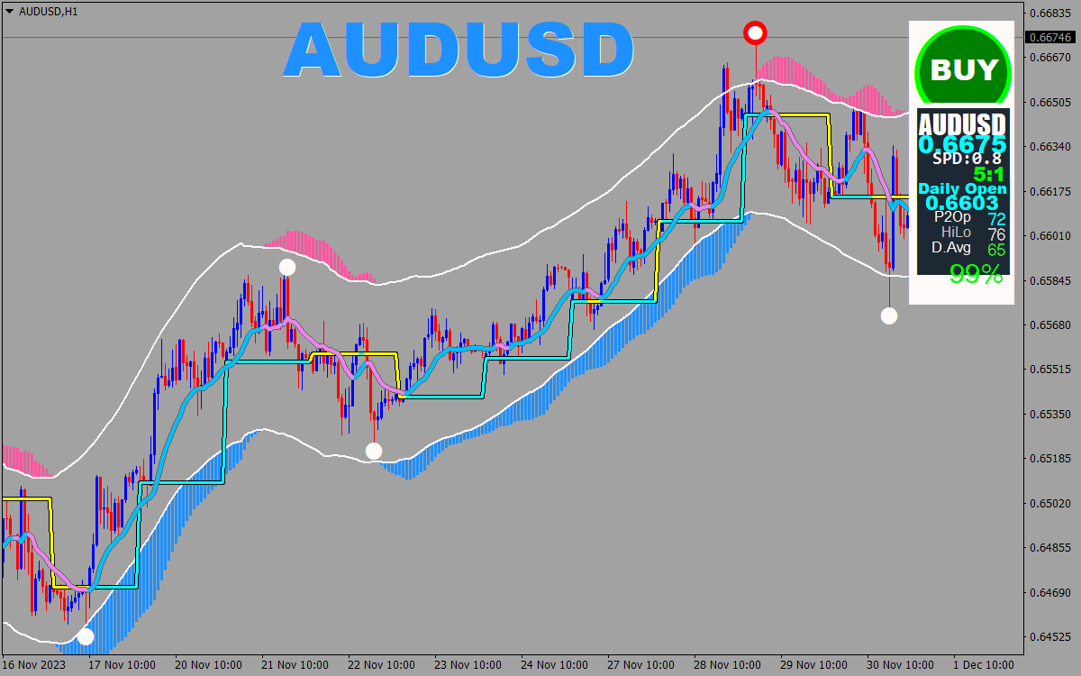 Trading Channel with Dashboard for MT4