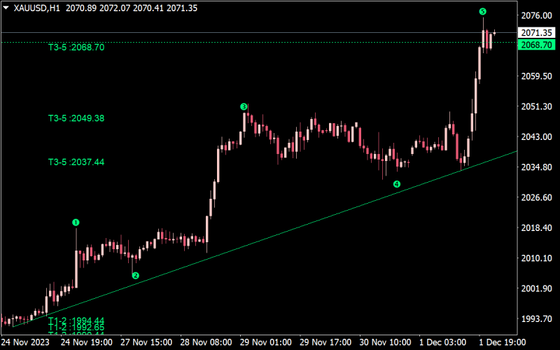 Waves Indicator with Trend Lines