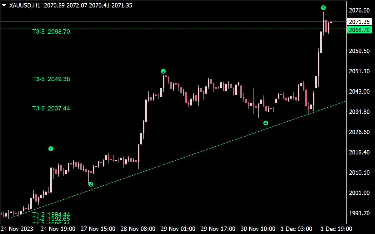 Waves Indicator with Trend Lines for MT4