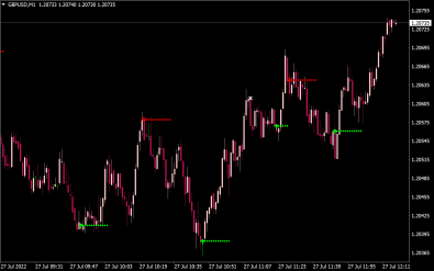 Buy Sell Trading Signals Indicator
