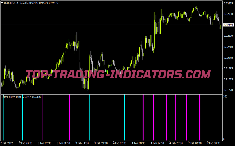 Forex Entry Point Indicator