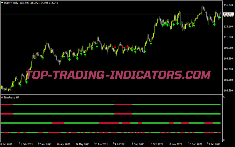 4 Timeframe Heiken Ashi Nmc Mobidiktt for MT4