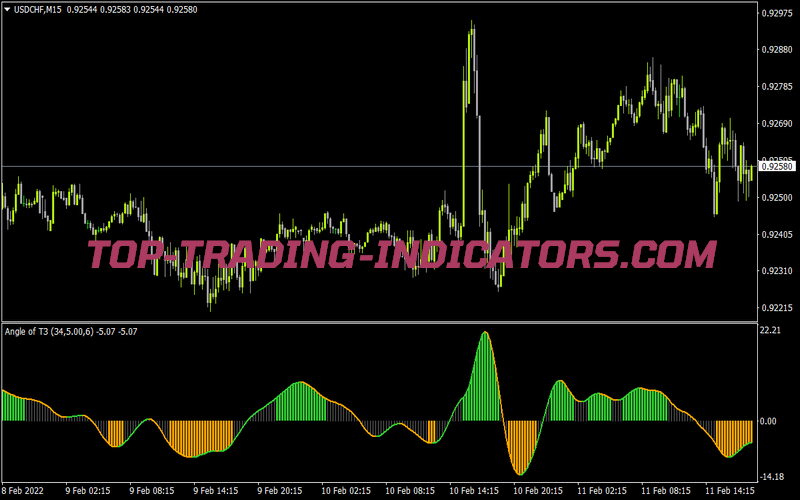 Angle of T3 2 Alerts for MT4