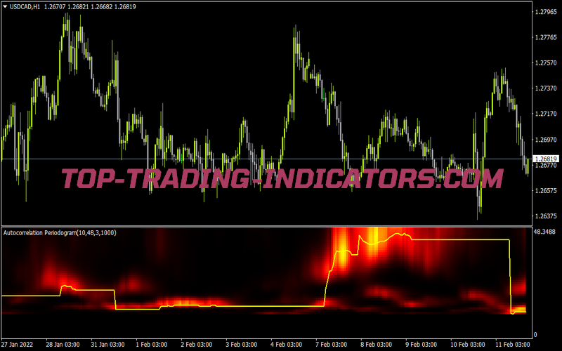 Autocorrelationperiodogram V5 1 for MT4