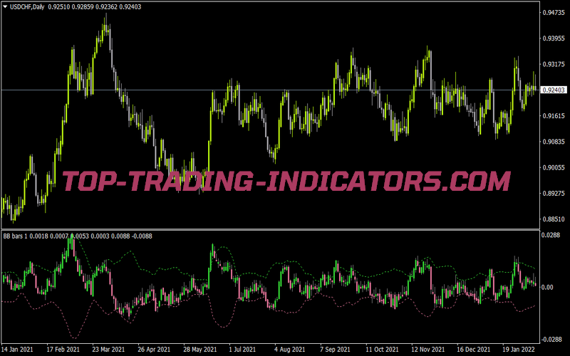 Bollinger Band Bars for MT4