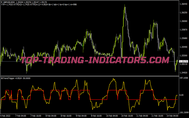 Bttrendtrigger T Signal for MT4