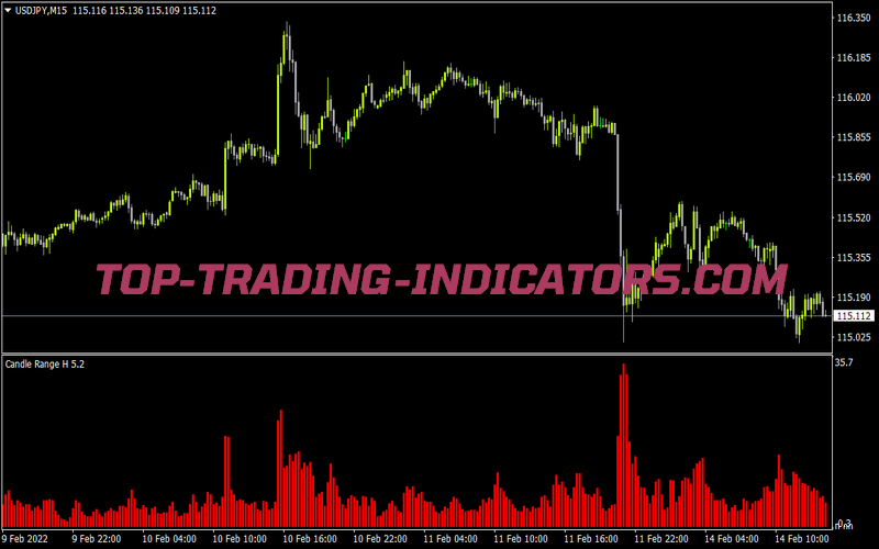 Candle Range in Pips Sw Indicator