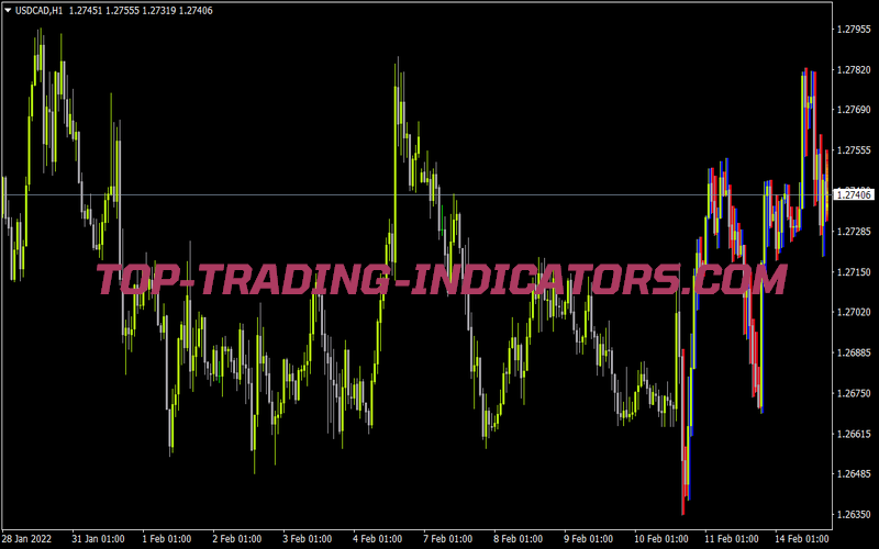 Candle Temperature for MT4