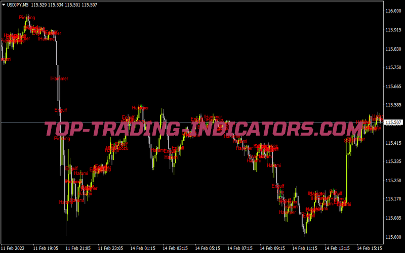 Candlestick Identification Mt4 In for MT4