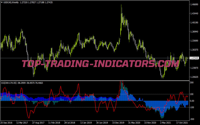 CCI Histo Indicator for MT4