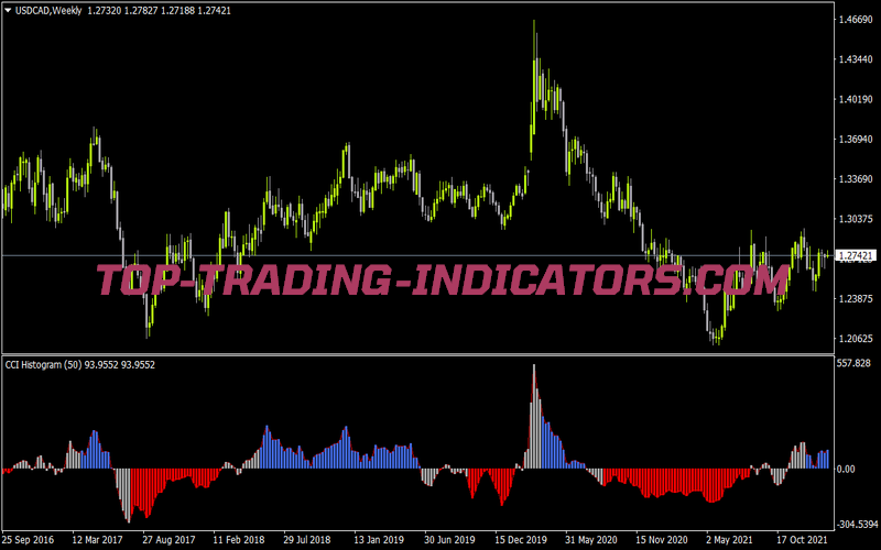 Cci Histogram for MT4