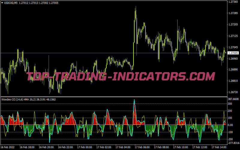 Cci Woodies Lnx Hma V2 for MT4