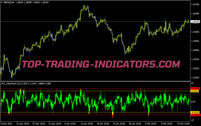 Cht Value Chart V3 6349 for MT4