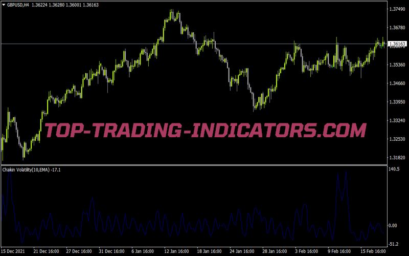 CHV Indicator