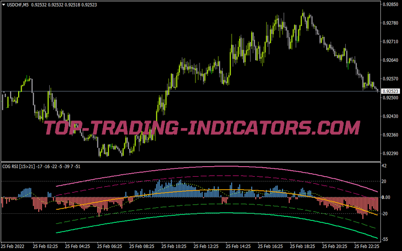Cog Rsi Histogram for MT4