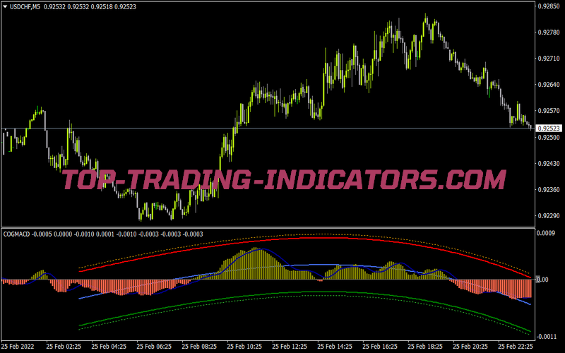 Cogmacd V2 Indicator for MT4