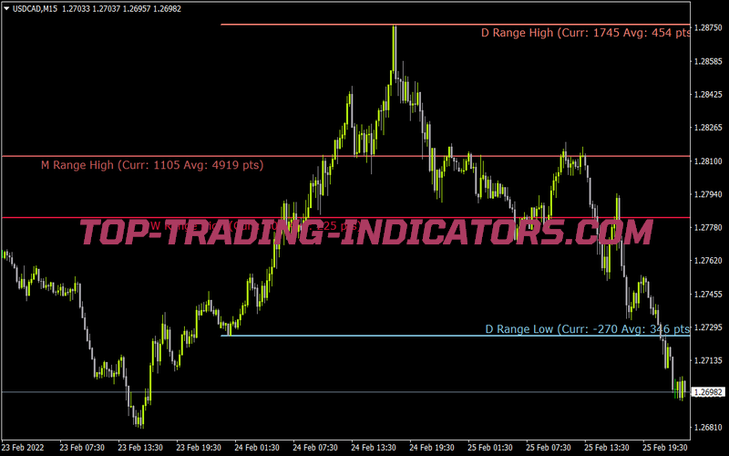 D1 W1 Mn1 Ranges for MT4