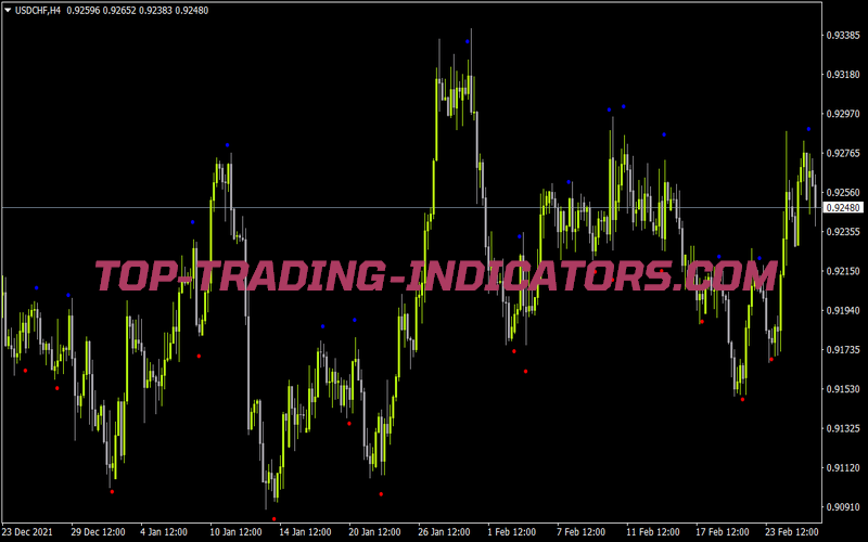 Destroyer Dots Indicator