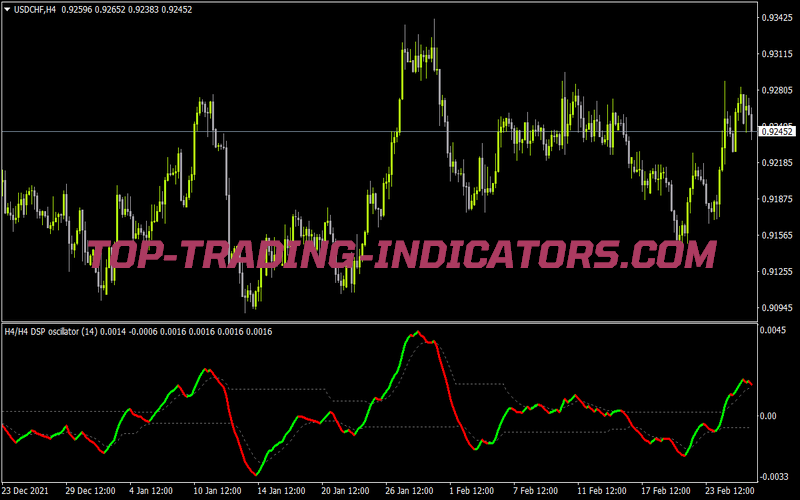 Detrended Synthetic Price Oscillator MTF 1 1 for MT4