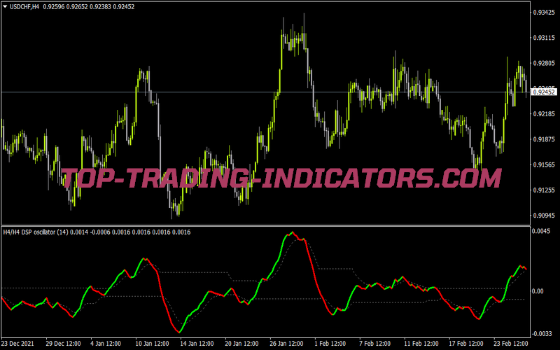 Detrended Synthetic Price Oscillator MTF