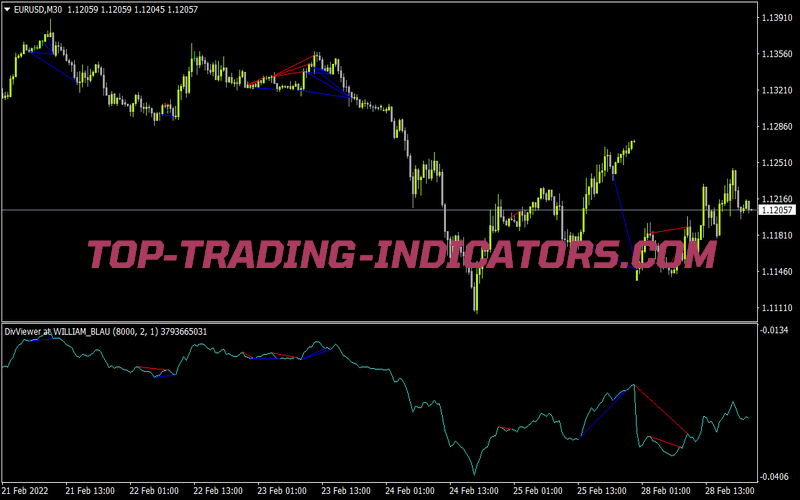 Divergence Viewer Ad Indicator
