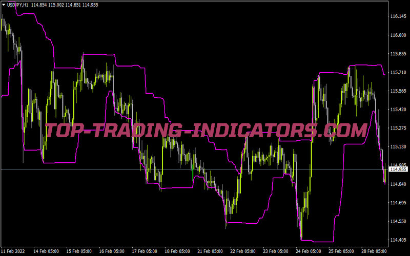 Donchian Channels Generalized Version for MT4