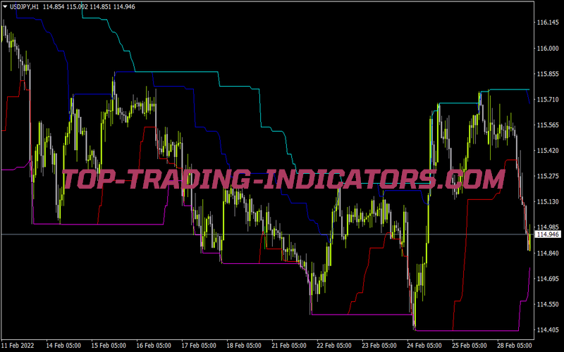 Donchianchannel X2 for MT4
