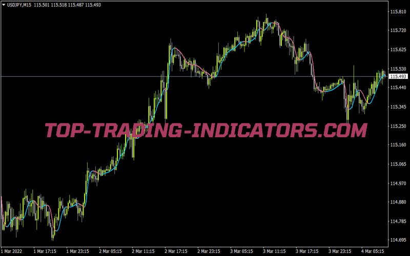 Double Smoothed Jurik Filter for MT4