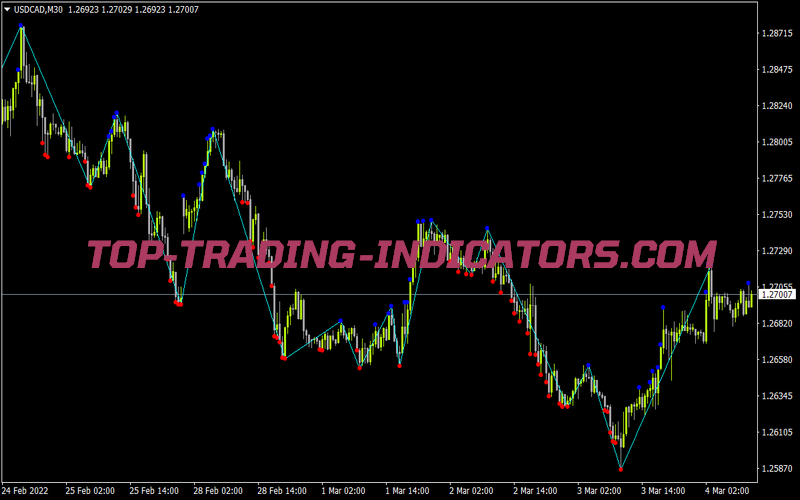 DT ZZ Nen Indicator