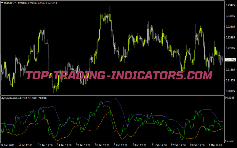 Dynamiczonersi for MT4
