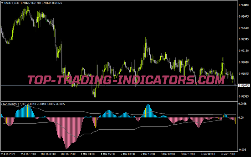 Elliot Oscillator Waves 1 02 for MT4