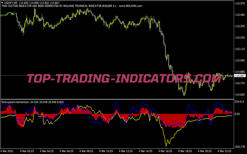 Forbi System Momentum Indicator