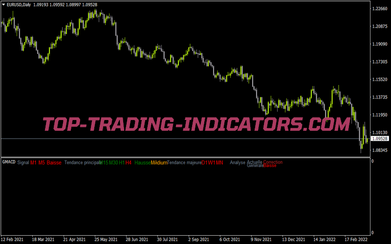 Gmacd Signals Modifie for MT4