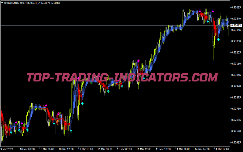 Heiken Ashi MA T3 New Alerts MTF Nmc Indicator