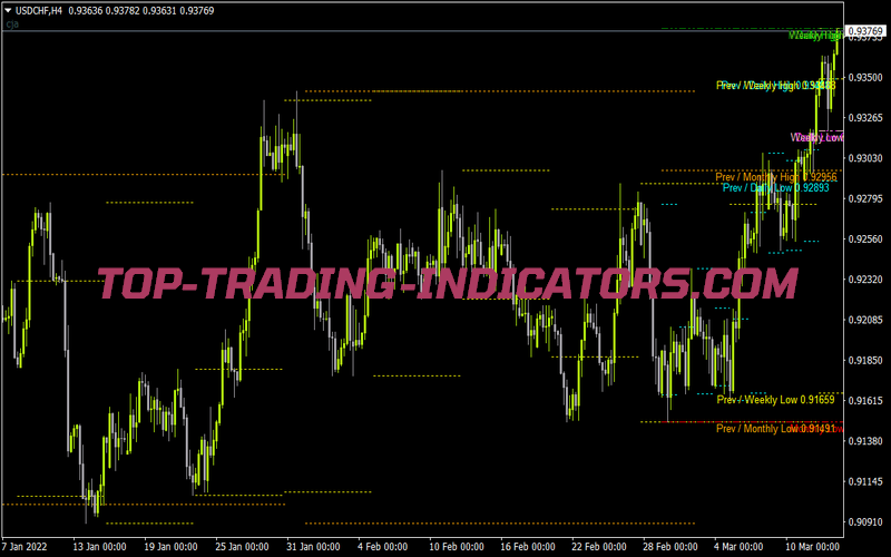 Hi Low V1 MTF for MT4