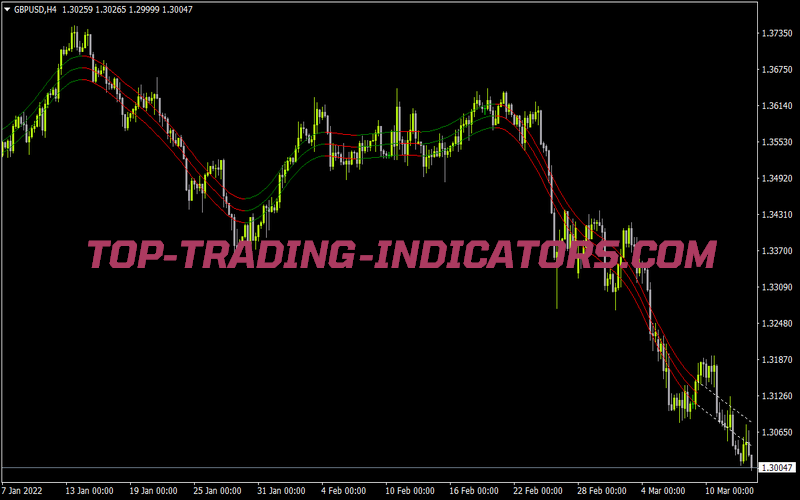 Hurst Bands Indicator