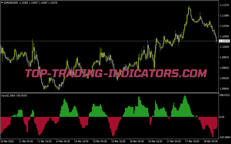 I G Cci2 Histo for MT4