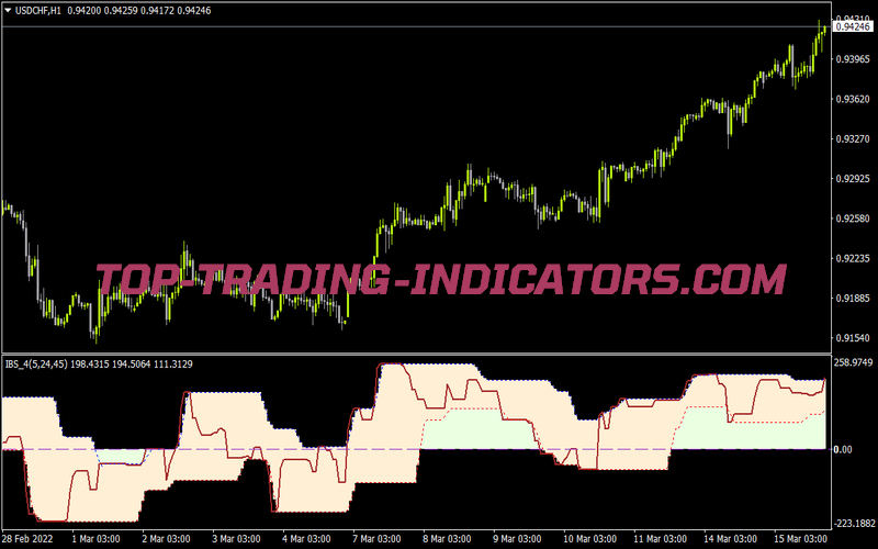 Ibs Rsi Cci V32 for MT4