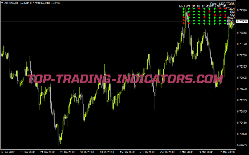 Ipanel Indicators All Tf for MT4