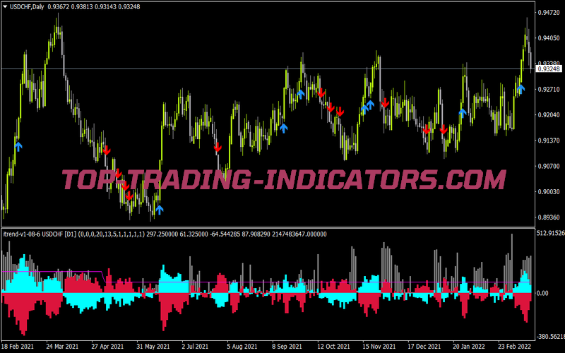 I-Trend Indicator