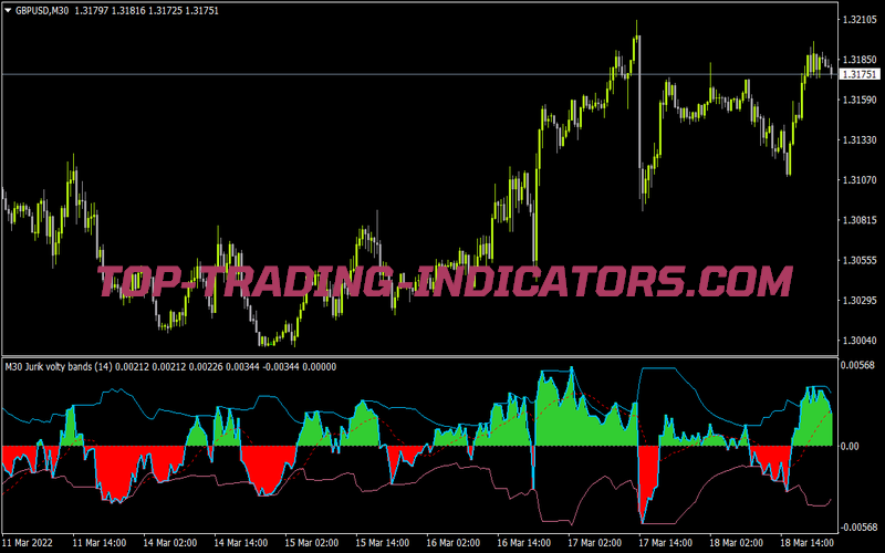 Jurik Volty Bands Separate 1 02 for MT4